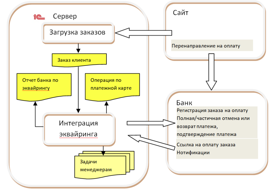 Схема работы интернет-эквайринга в 1С